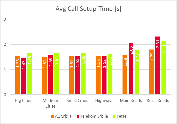 Fig. 2. Average call setup time values