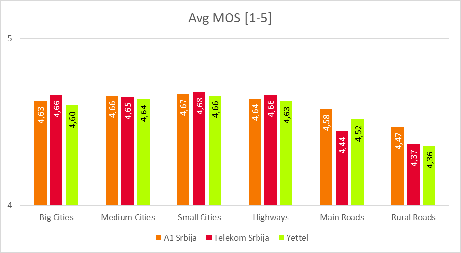 Fig. 4. Average MOS values