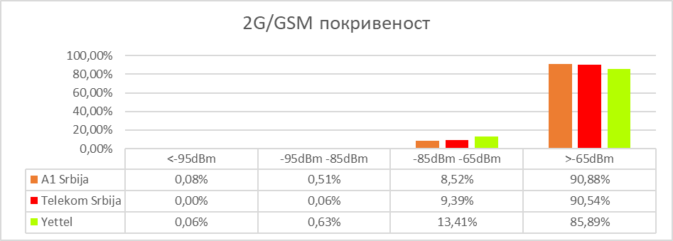 Сл. 3 Покривеност територије 2G/GSM радио сигналом