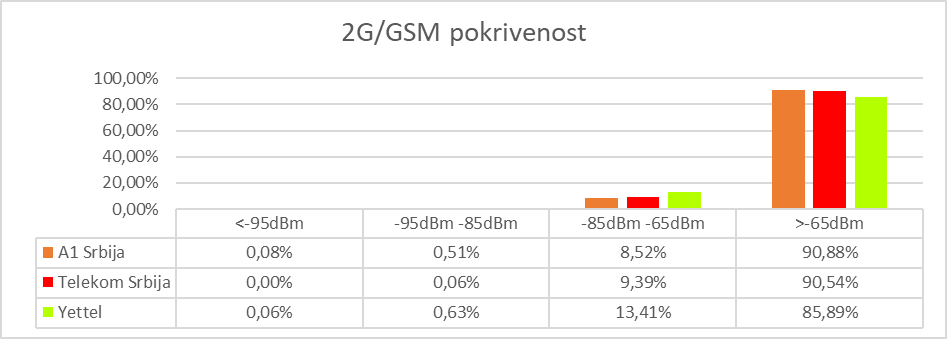 Sl. 3 Pokrivenost teritorije 2G/GSM radio signalom