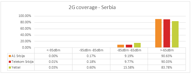 Fig. 3. 2G/GSM coverage