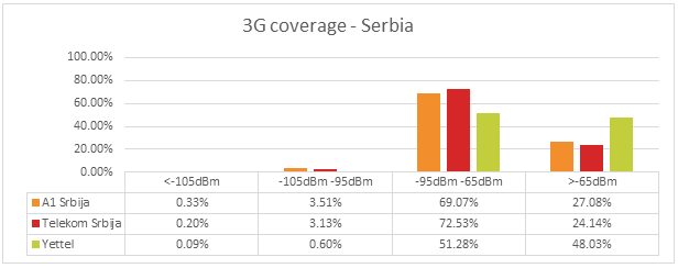 Fig. 5. 3G/UMTS coverage