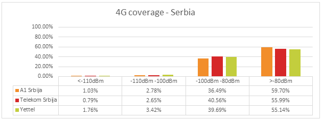 Fig. 7. 4G/LTE network coverage