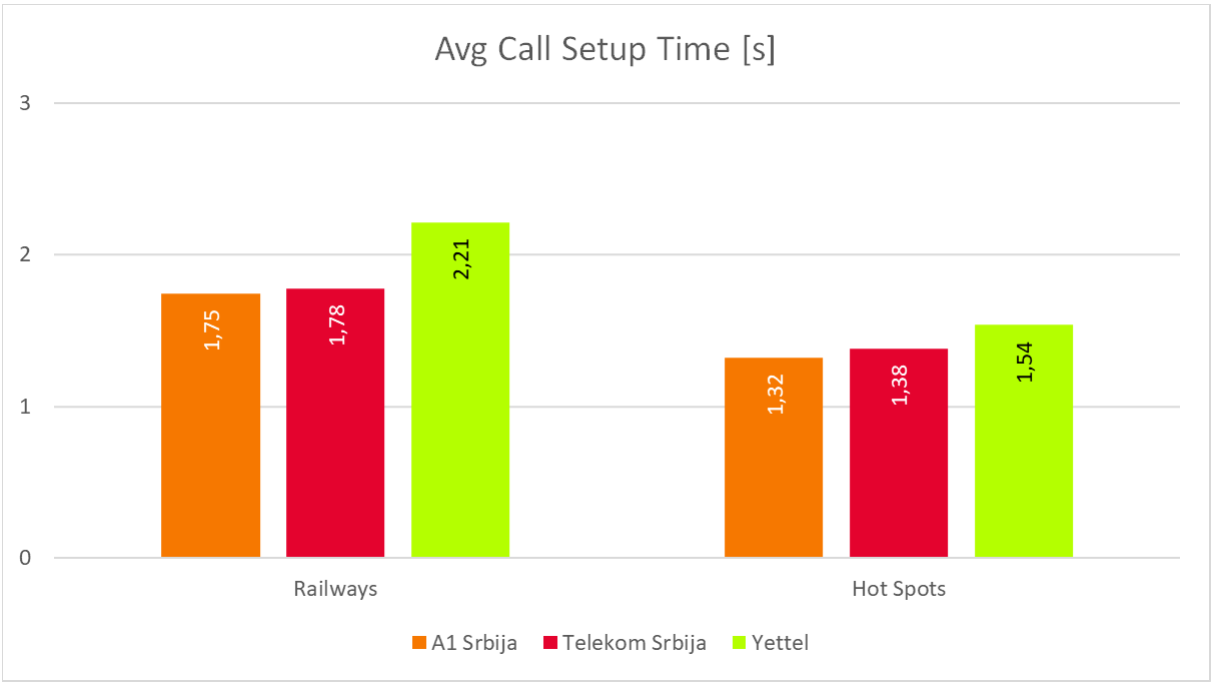 Fig. 6. Average call setup time values