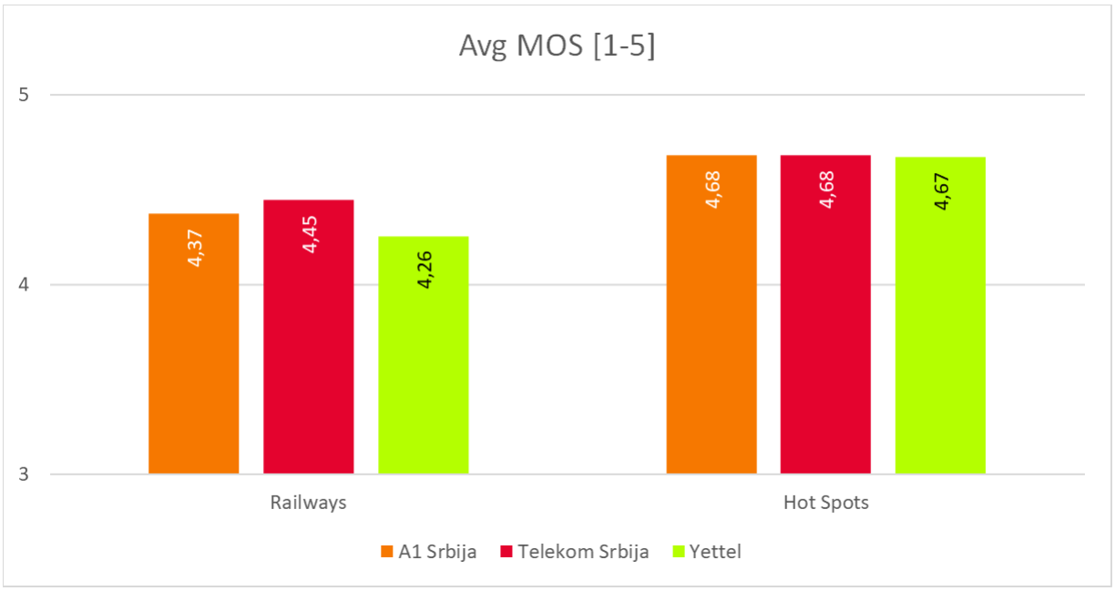 Fig. 7. Average MOS values