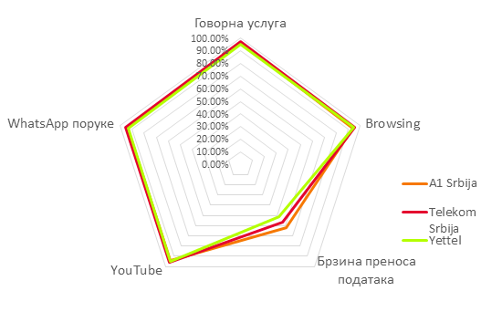 Сл.4. Остварени резултати тестирања 5 главних типова услуга, по операторима