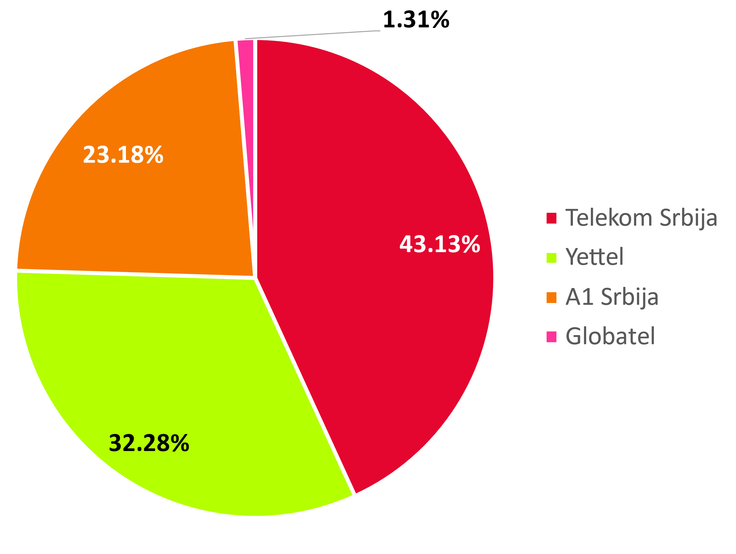 Sl. 2 Učešće operatora u odnosu na ukupan broj korisnika, Izvor: Pregled tržišta elektronskih komunikacija u Republici Srbiji – Treći kvartal 2023, RATEL